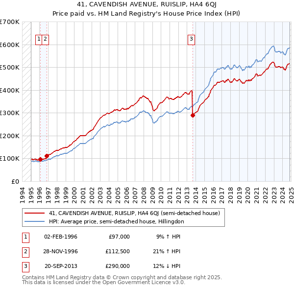 41, CAVENDISH AVENUE, RUISLIP, HA4 6QJ: Price paid vs HM Land Registry's House Price Index