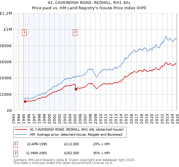 41, CAVENDISH ROAD, REDHILL, RH1 4AL: Price paid vs HM Land Registry's House Price Index