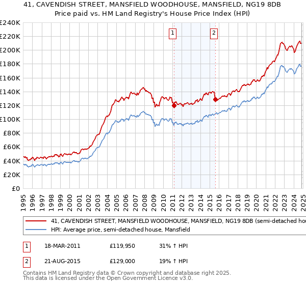 41, CAVENDISH STREET, MANSFIELD WOODHOUSE, MANSFIELD, NG19 8DB: Price paid vs HM Land Registry's House Price Index