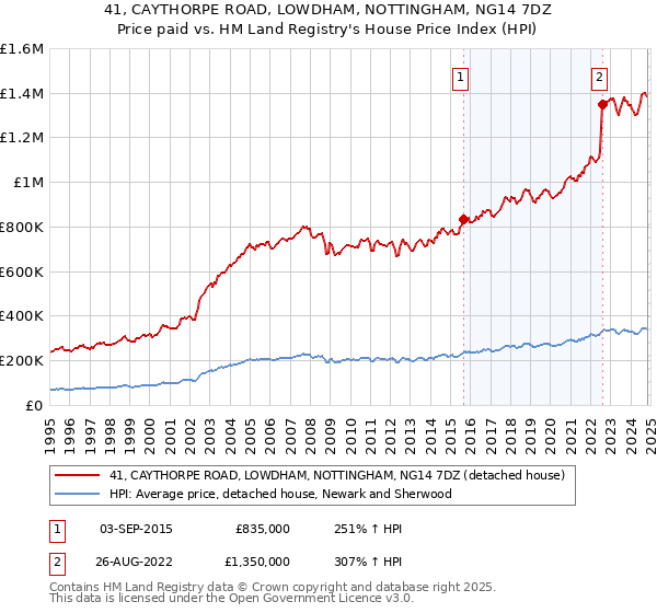 41, CAYTHORPE ROAD, LOWDHAM, NOTTINGHAM, NG14 7DZ: Price paid vs HM Land Registry's House Price Index