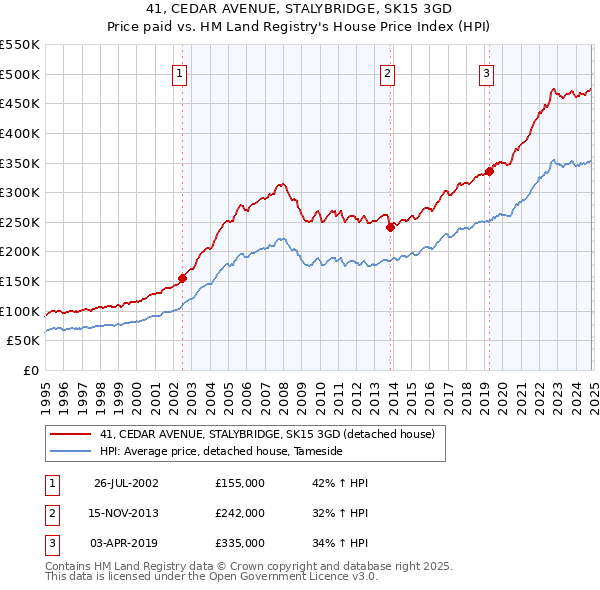 41, CEDAR AVENUE, STALYBRIDGE, SK15 3GD: Price paid vs HM Land Registry's House Price Index