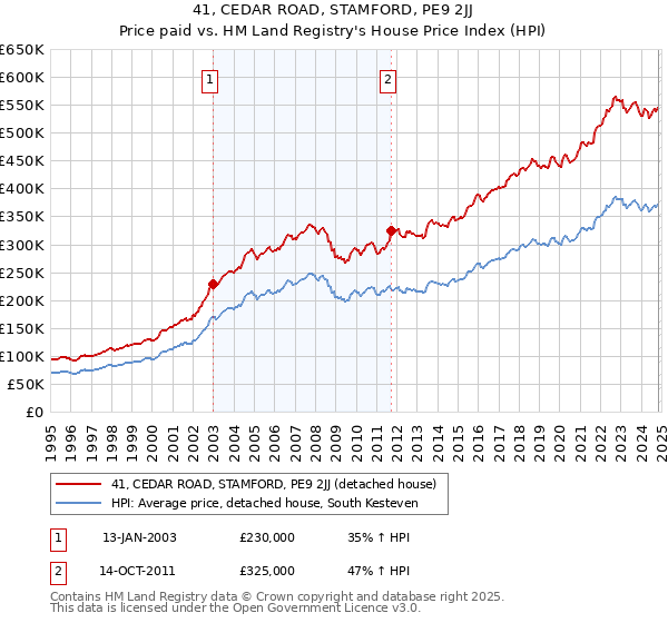 41, CEDAR ROAD, STAMFORD, PE9 2JJ: Price paid vs HM Land Registry's House Price Index