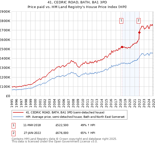 41, CEDRIC ROAD, BATH, BA1 3PD: Price paid vs HM Land Registry's House Price Index