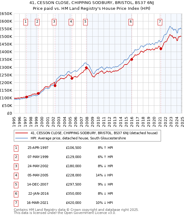 41, CESSON CLOSE, CHIPPING SODBURY, BRISTOL, BS37 6NJ: Price paid vs HM Land Registry's House Price Index