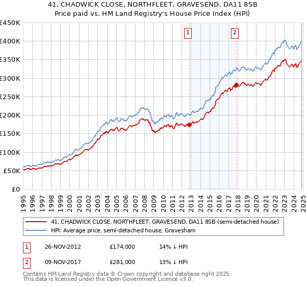 41, CHADWICK CLOSE, NORTHFLEET, GRAVESEND, DA11 8SB: Price paid vs HM Land Registry's House Price Index