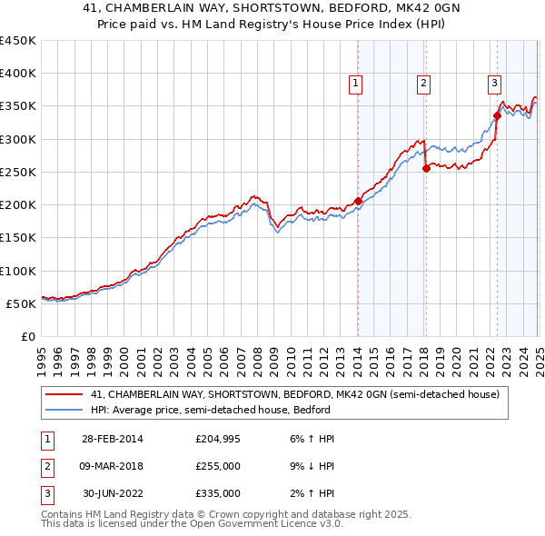 41, CHAMBERLAIN WAY, SHORTSTOWN, BEDFORD, MK42 0GN: Price paid vs HM Land Registry's House Price Index