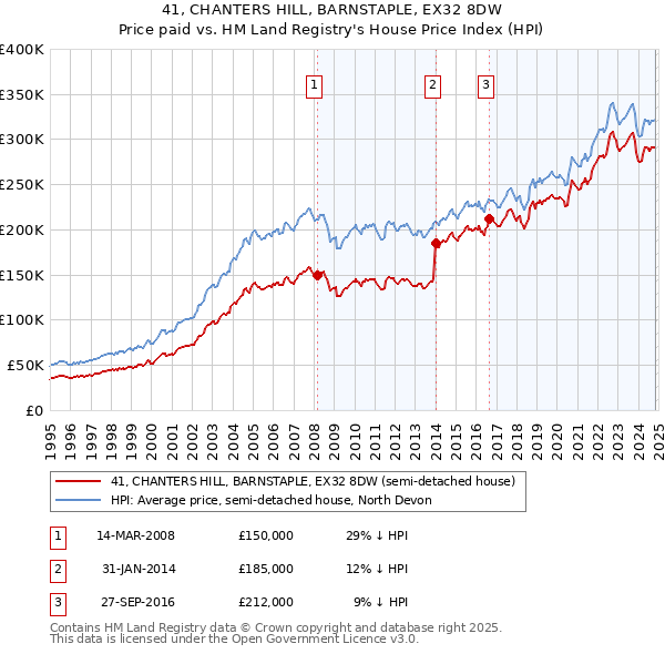 41, CHANTERS HILL, BARNSTAPLE, EX32 8DW: Price paid vs HM Land Registry's House Price Index