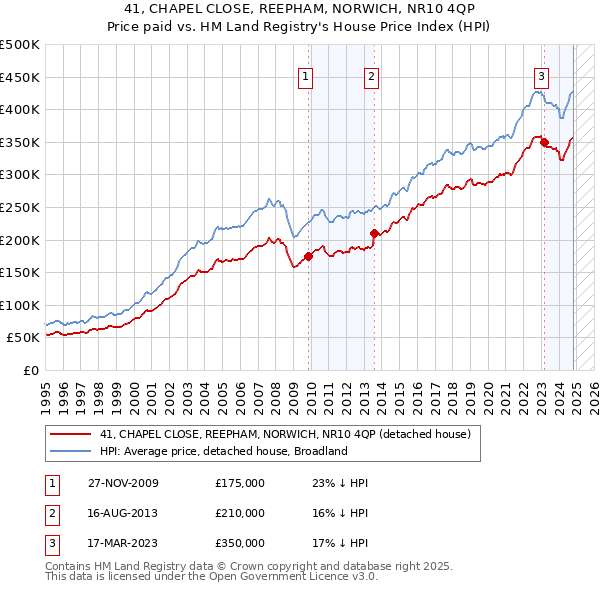 41, CHAPEL CLOSE, REEPHAM, NORWICH, NR10 4QP: Price paid vs HM Land Registry's House Price Index