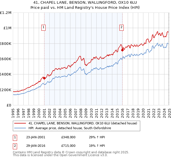 41, CHAPEL LANE, BENSON, WALLINGFORD, OX10 6LU: Price paid vs HM Land Registry's House Price Index