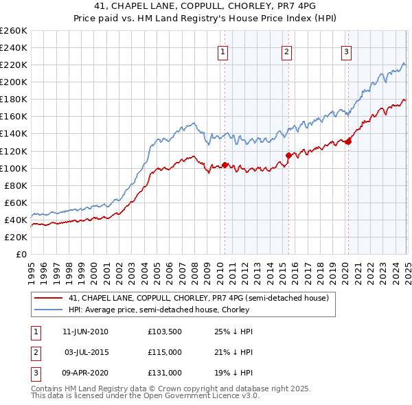 41, CHAPEL LANE, COPPULL, CHORLEY, PR7 4PG: Price paid vs HM Land Registry's House Price Index