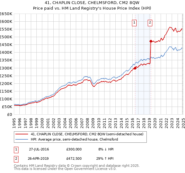 41, CHAPLIN CLOSE, CHELMSFORD, CM2 8QW: Price paid vs HM Land Registry's House Price Index