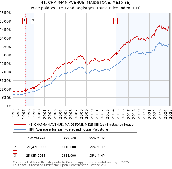 41, CHAPMAN AVENUE, MAIDSTONE, ME15 8EJ: Price paid vs HM Land Registry's House Price Index