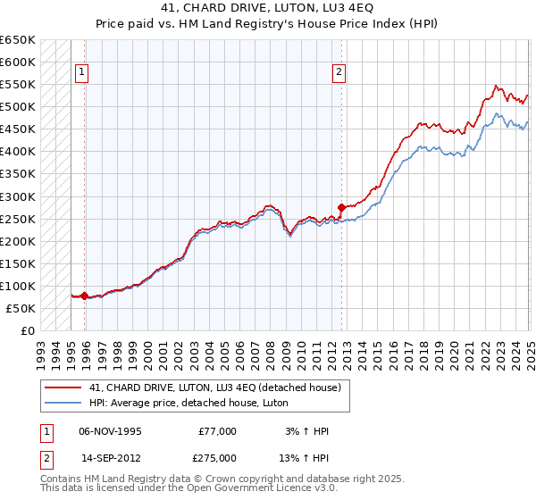 41, CHARD DRIVE, LUTON, LU3 4EQ: Price paid vs HM Land Registry's House Price Index