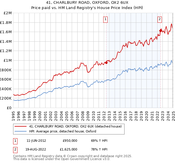 41, CHARLBURY ROAD, OXFORD, OX2 6UX: Price paid vs HM Land Registry's House Price Index