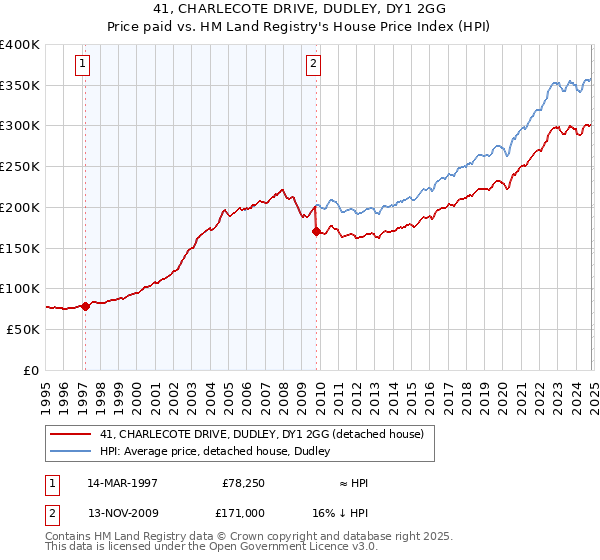 41, CHARLECOTE DRIVE, DUDLEY, DY1 2GG: Price paid vs HM Land Registry's House Price Index