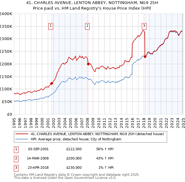 41, CHARLES AVENUE, LENTON ABBEY, NOTTINGHAM, NG9 2SH: Price paid vs HM Land Registry's House Price Index