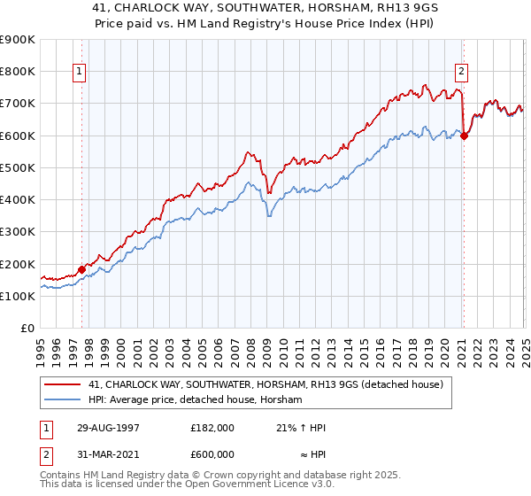 41, CHARLOCK WAY, SOUTHWATER, HORSHAM, RH13 9GS: Price paid vs HM Land Registry's House Price Index