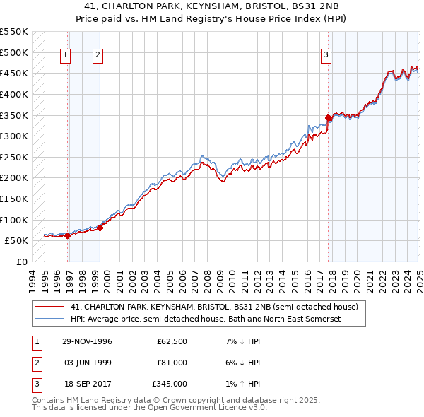 41, CHARLTON PARK, KEYNSHAM, BRISTOL, BS31 2NB: Price paid vs HM Land Registry's House Price Index