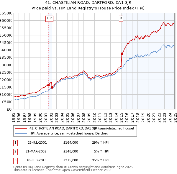 41, CHASTILIAN ROAD, DARTFORD, DA1 3JR: Price paid vs HM Land Registry's House Price Index