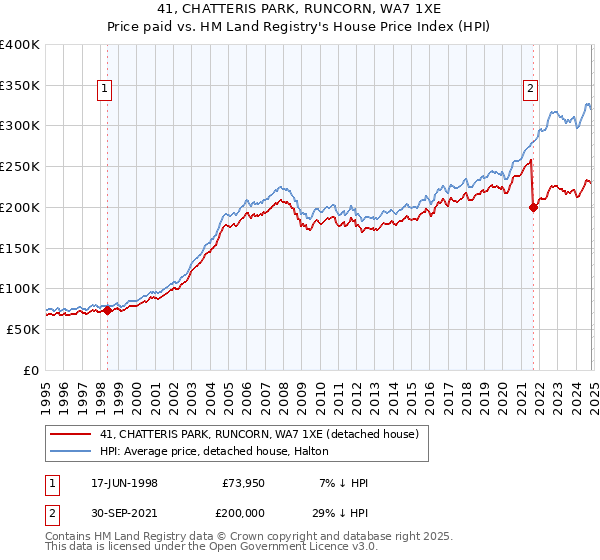 41, CHATTERIS PARK, RUNCORN, WA7 1XE: Price paid vs HM Land Registry's House Price Index