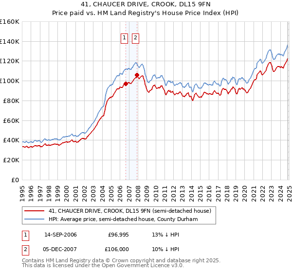 41, CHAUCER DRIVE, CROOK, DL15 9FN: Price paid vs HM Land Registry's House Price Index