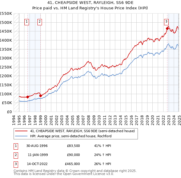 41, CHEAPSIDE WEST, RAYLEIGH, SS6 9DE: Price paid vs HM Land Registry's House Price Index