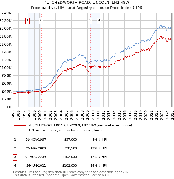 41, CHEDWORTH ROAD, LINCOLN, LN2 4SW: Price paid vs HM Land Registry's House Price Index