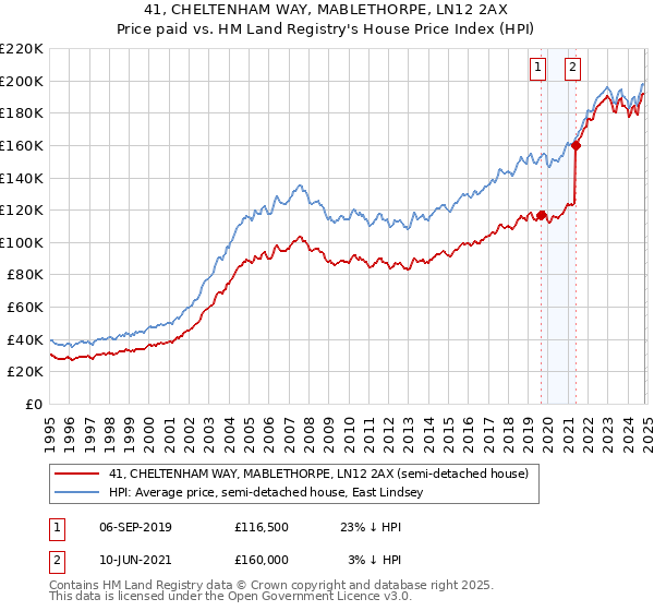 41, CHELTENHAM WAY, MABLETHORPE, LN12 2AX: Price paid vs HM Land Registry's House Price Index