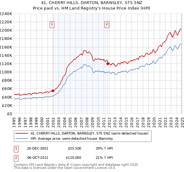 41, CHERRY HILLS, DARTON, BARNSLEY, S75 5NZ: Price paid vs HM Land Registry's House Price Index