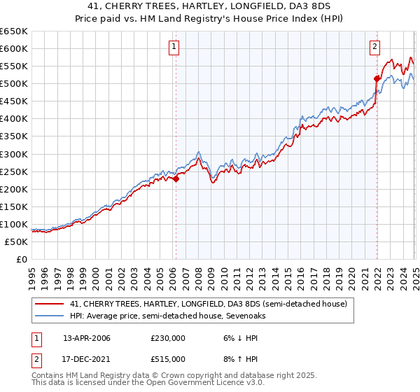 41, CHERRY TREES, HARTLEY, LONGFIELD, DA3 8DS: Price paid vs HM Land Registry's House Price Index