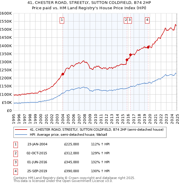 41, CHESTER ROAD, STREETLY, SUTTON COLDFIELD, B74 2HP: Price paid vs HM Land Registry's House Price Index