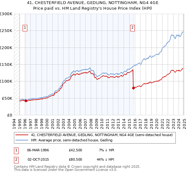 41, CHESTERFIELD AVENUE, GEDLING, NOTTINGHAM, NG4 4GE: Price paid vs HM Land Registry's House Price Index