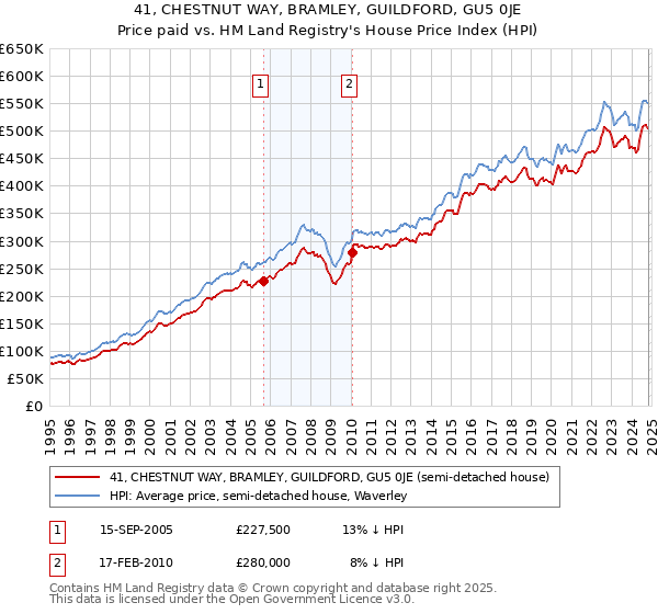 41, CHESTNUT WAY, BRAMLEY, GUILDFORD, GU5 0JE: Price paid vs HM Land Registry's House Price Index