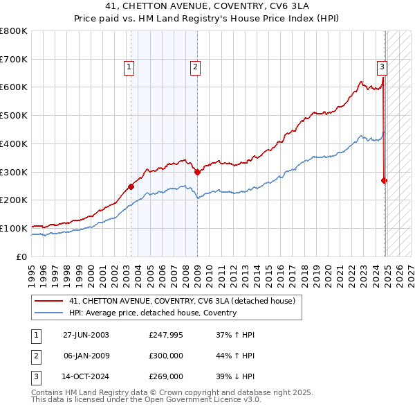 41, CHETTON AVENUE, COVENTRY, CV6 3LA: Price paid vs HM Land Registry's House Price Index