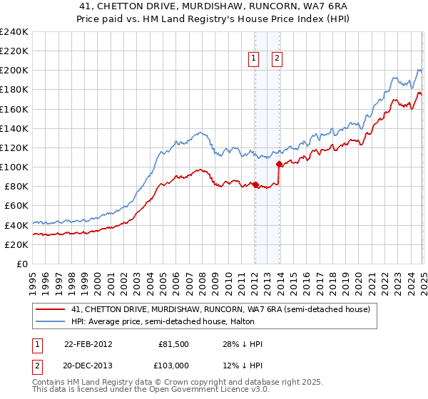 41, CHETTON DRIVE, MURDISHAW, RUNCORN, WA7 6RA: Price paid vs HM Land Registry's House Price Index