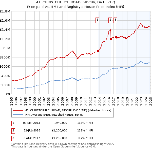 41, CHRISTCHURCH ROAD, SIDCUP, DA15 7HQ: Price paid vs HM Land Registry's House Price Index