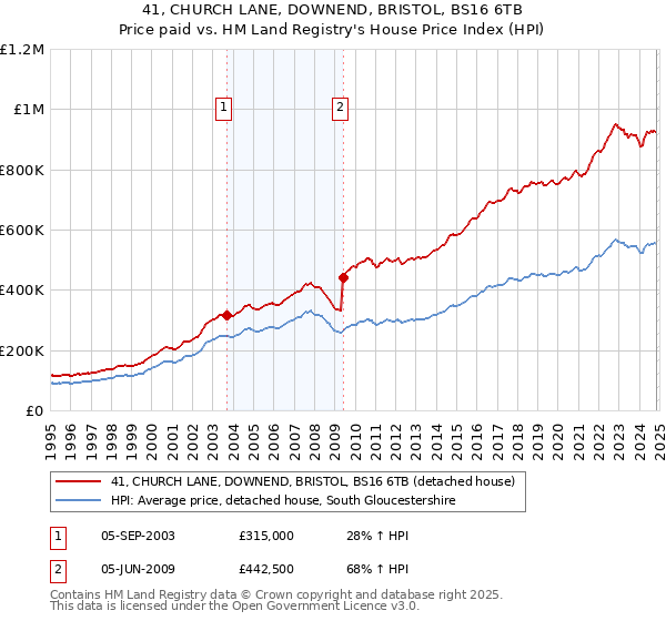 41, CHURCH LANE, DOWNEND, BRISTOL, BS16 6TB: Price paid vs HM Land Registry's House Price Index