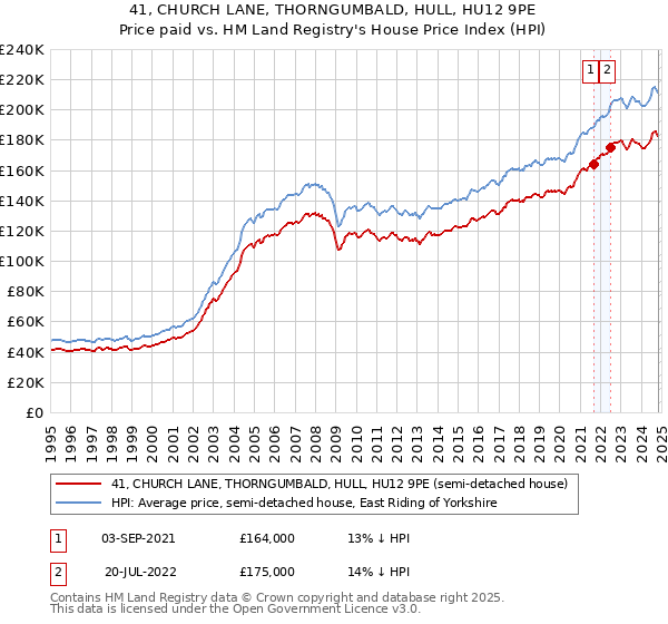 41, CHURCH LANE, THORNGUMBALD, HULL, HU12 9PE: Price paid vs HM Land Registry's House Price Index