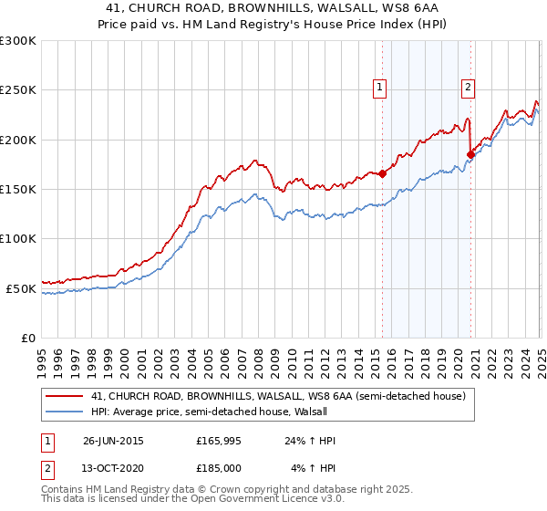 41, CHURCH ROAD, BROWNHILLS, WALSALL, WS8 6AA: Price paid vs HM Land Registry's House Price Index