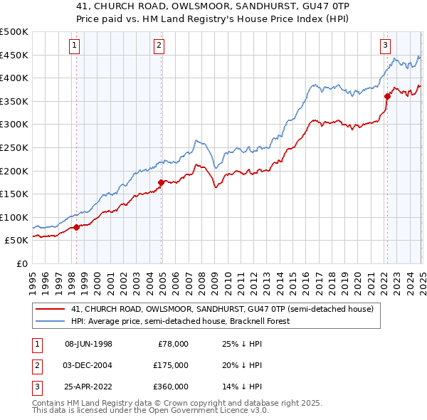 41, CHURCH ROAD, OWLSMOOR, SANDHURST, GU47 0TP: Price paid vs HM Land Registry's House Price Index