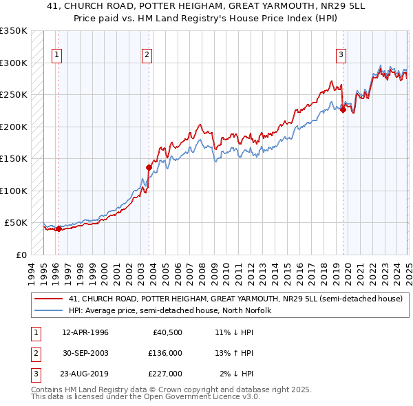 41, CHURCH ROAD, POTTER HEIGHAM, GREAT YARMOUTH, NR29 5LL: Price paid vs HM Land Registry's House Price Index