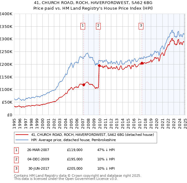 41, CHURCH ROAD, ROCH, HAVERFORDWEST, SA62 6BG: Price paid vs HM Land Registry's House Price Index