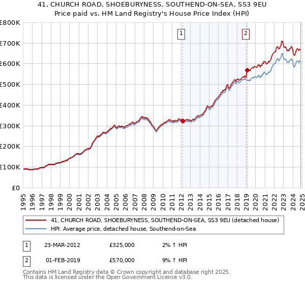 41, CHURCH ROAD, SHOEBURYNESS, SOUTHEND-ON-SEA, SS3 9EU: Price paid vs HM Land Registry's House Price Index