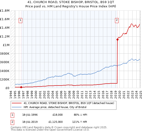 41, CHURCH ROAD, STOKE BISHOP, BRISTOL, BS9 1QT: Price paid vs HM Land Registry's House Price Index