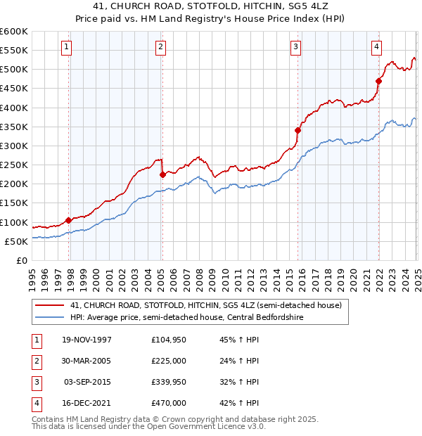 41, CHURCH ROAD, STOTFOLD, HITCHIN, SG5 4LZ: Price paid vs HM Land Registry's House Price Index