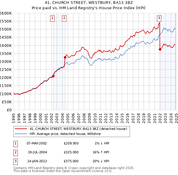 41, CHURCH STREET, WESTBURY, BA13 3BZ: Price paid vs HM Land Registry's House Price Index