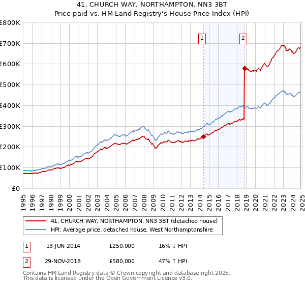 41, CHURCH WAY, NORTHAMPTON, NN3 3BT: Price paid vs HM Land Registry's House Price Index