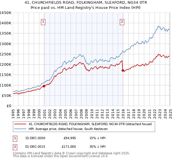 41, CHURCHFIELDS ROAD, FOLKINGHAM, SLEAFORD, NG34 0TR: Price paid vs HM Land Registry's House Price Index