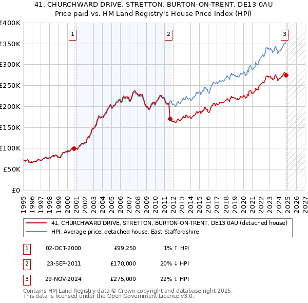 41, CHURCHWARD DRIVE, STRETTON, BURTON-ON-TRENT, DE13 0AU: Price paid vs HM Land Registry's House Price Index