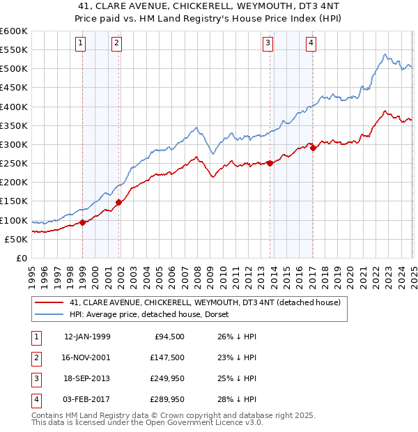 41, CLARE AVENUE, CHICKERELL, WEYMOUTH, DT3 4NT: Price paid vs HM Land Registry's House Price Index